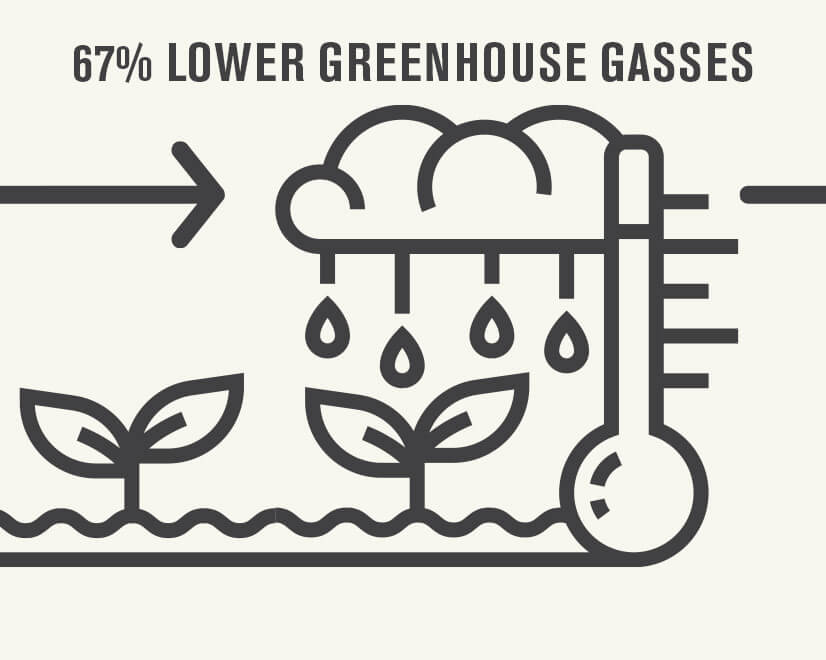 Infographic showing impact on environmental temperature indicating 67% lower greenhouse gasses