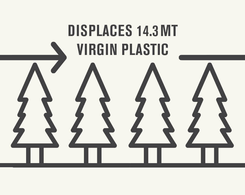 Infographic showing the impact of plant based packaging, displacing 14.3MT of virgin plastic